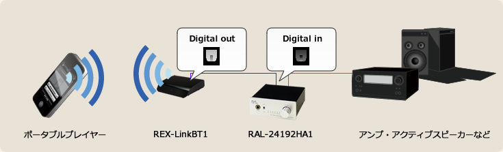 RAL-24192HA1を用いた高音質接続の例